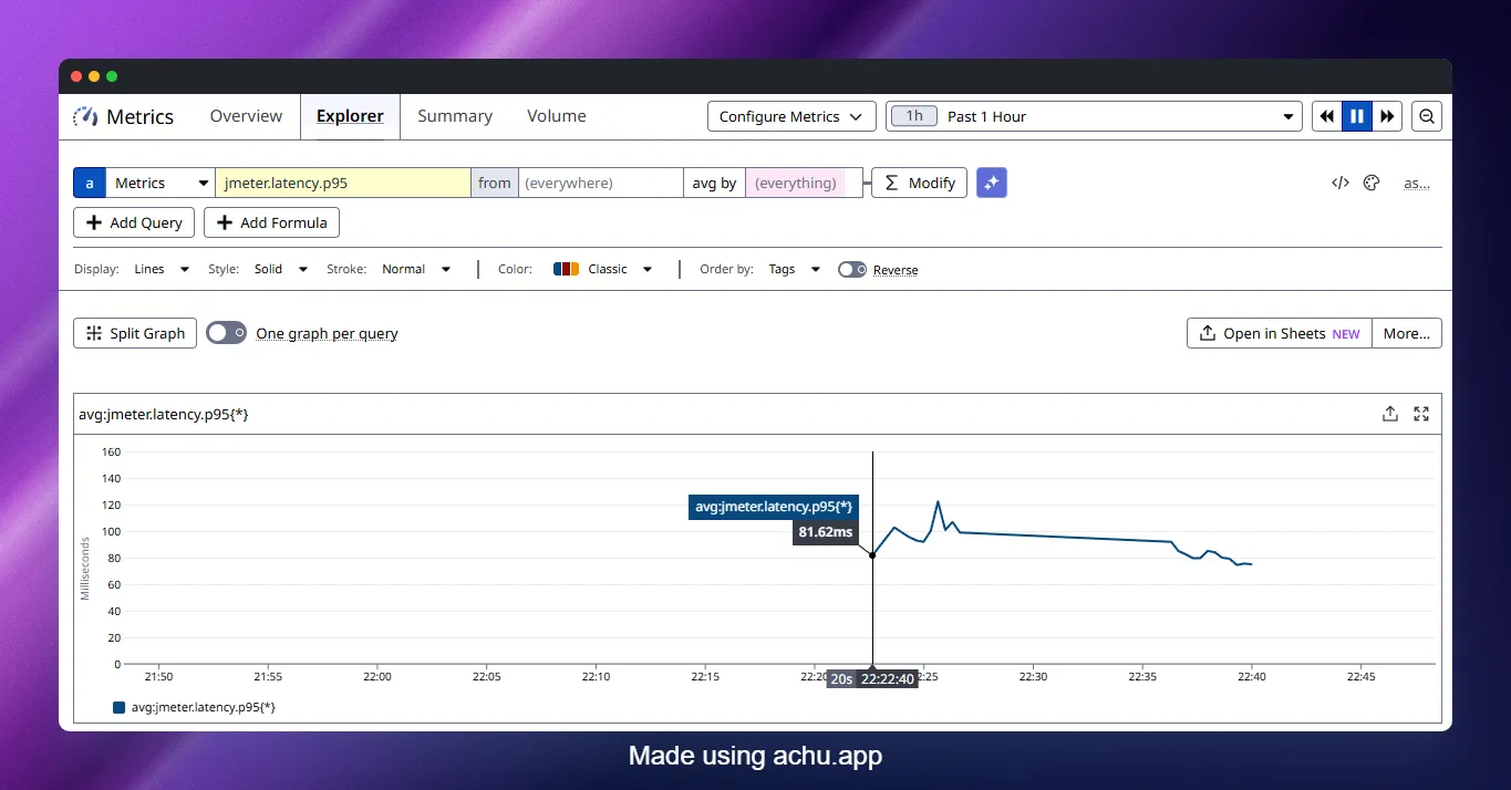 Datadog Metrics Explorer showing jmeter.latency.p95 graph over the test run